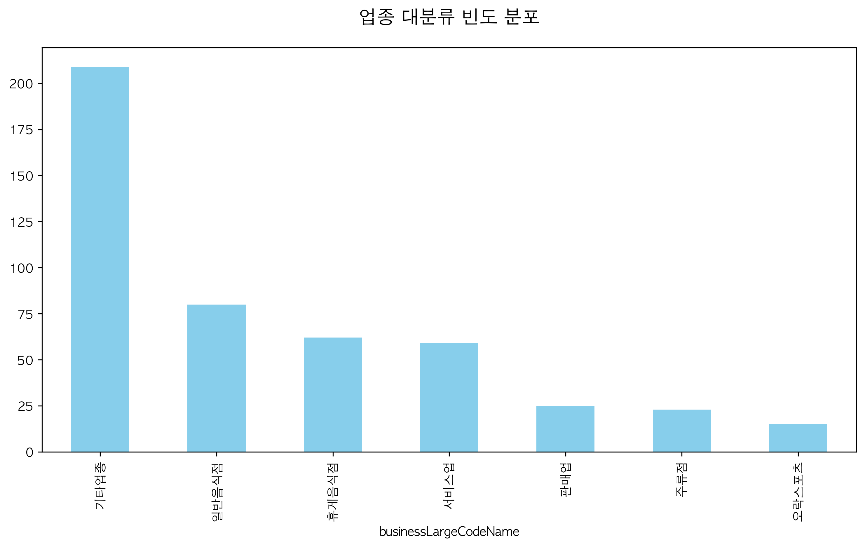 업종 대분류 빈도