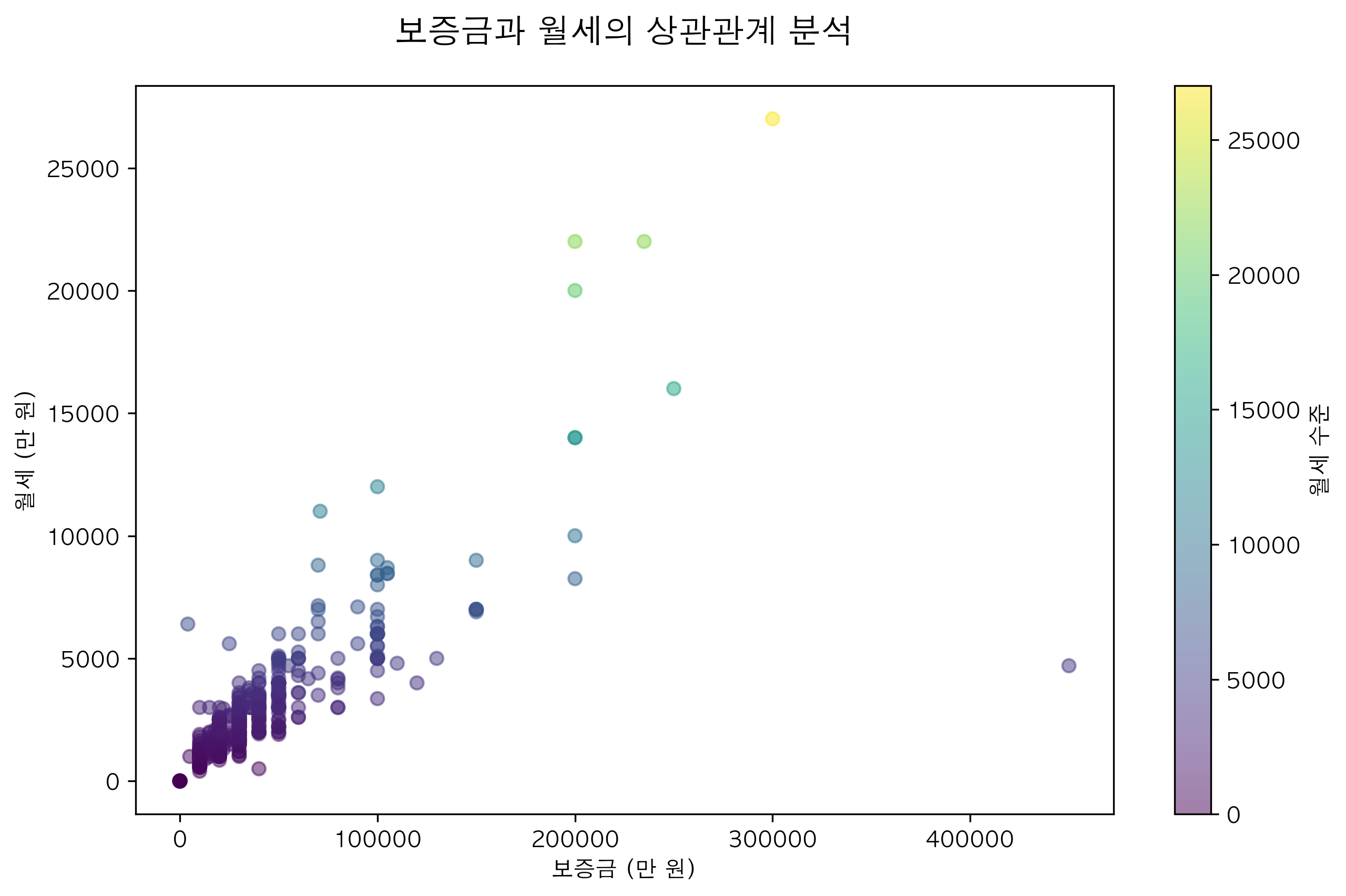 상관관계 분석
