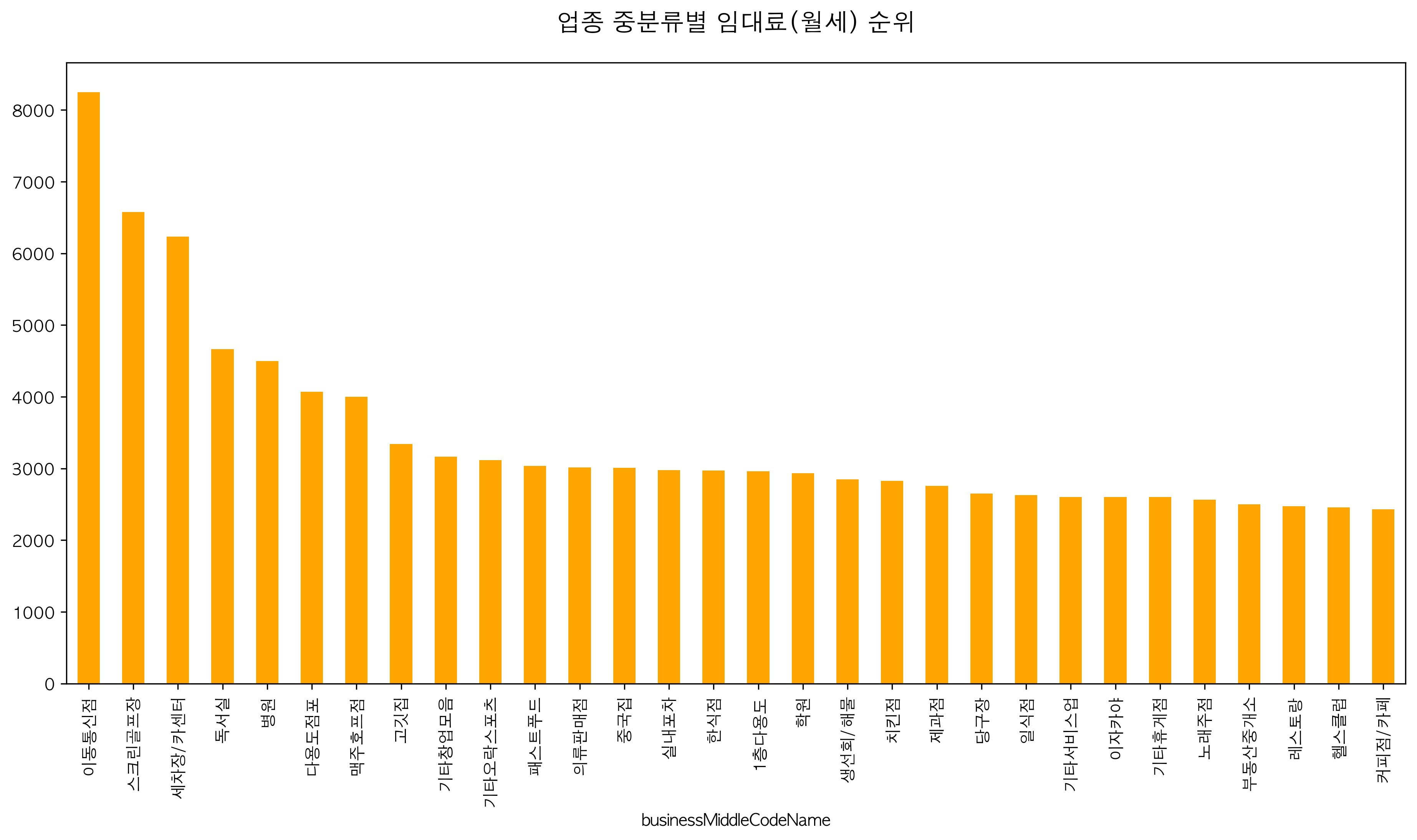 업종별 월세