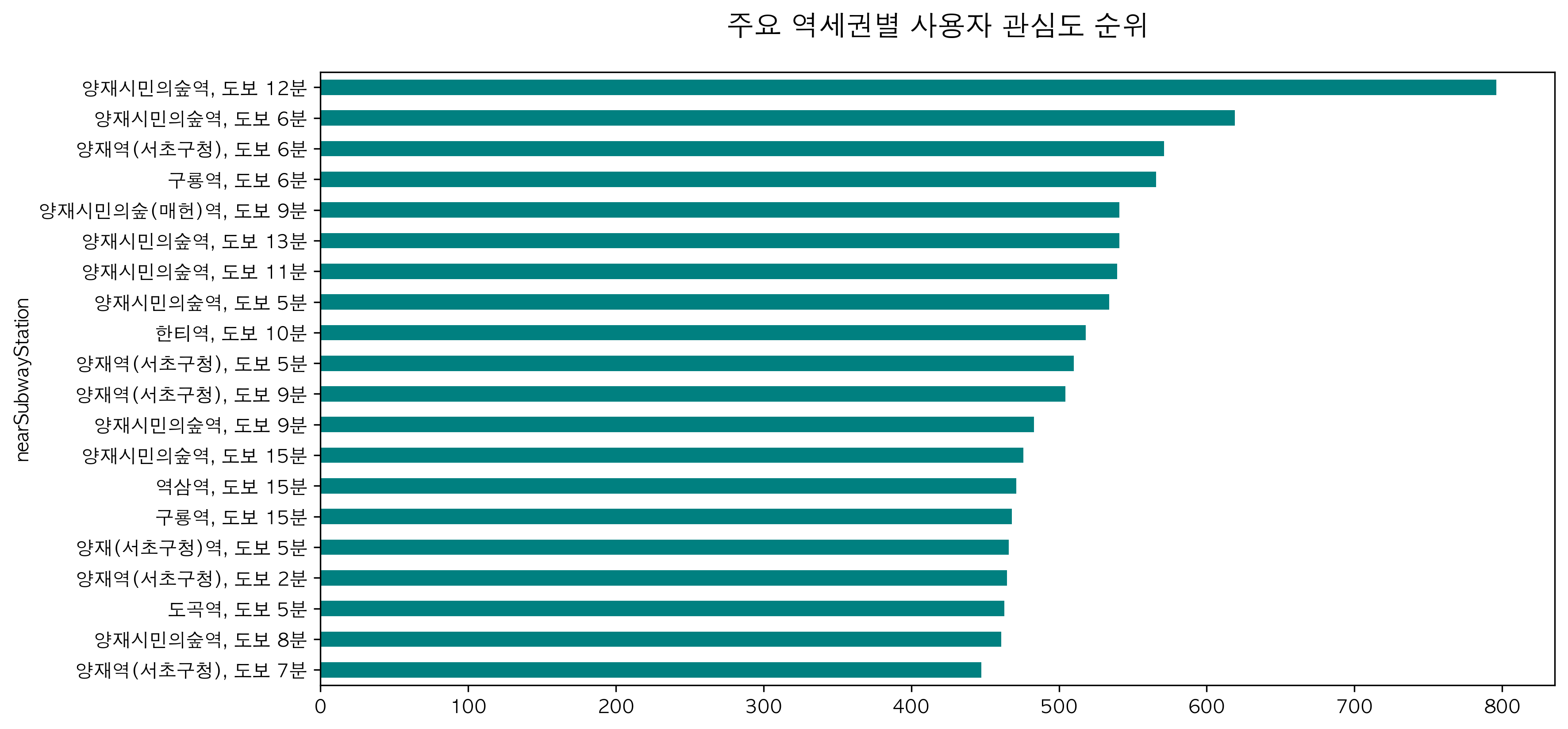 역세권 관심도