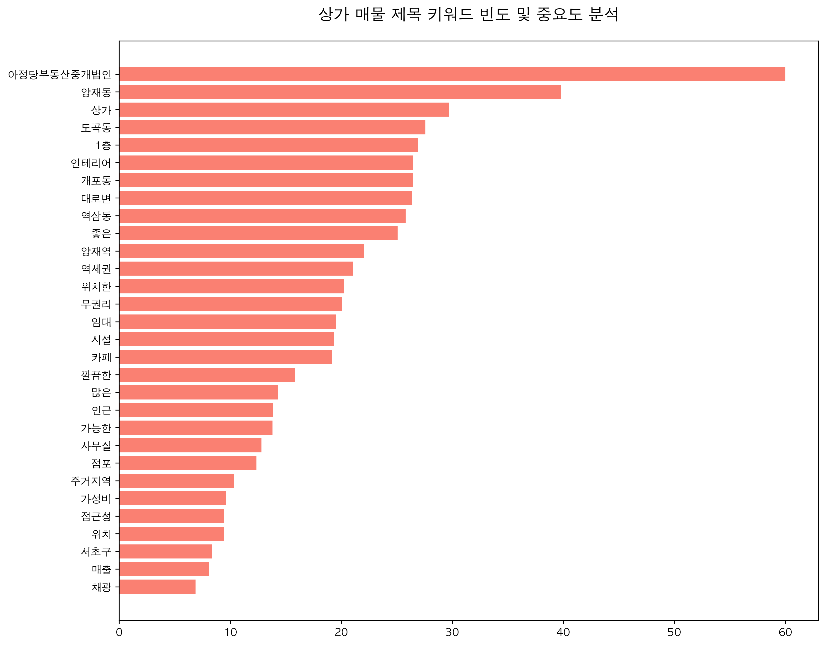 텍스트 분석